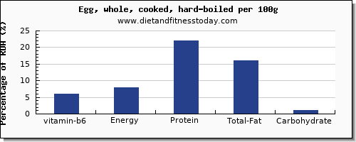 vitamin b6 and nutrition facts in hard boiled egg per 100g